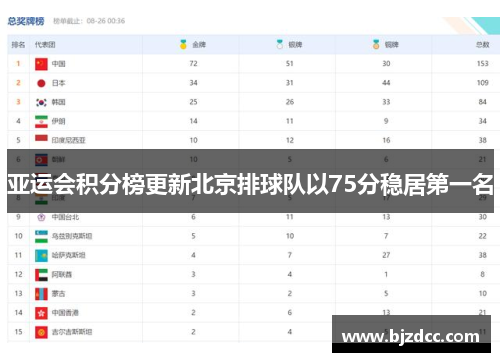 亚运会积分榜更新北京排球队以75分稳居第一名